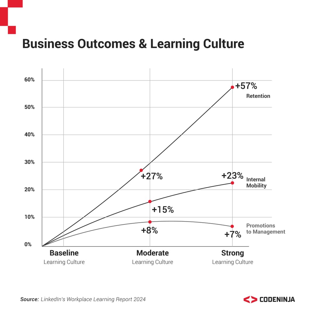 Talent Retention and Development