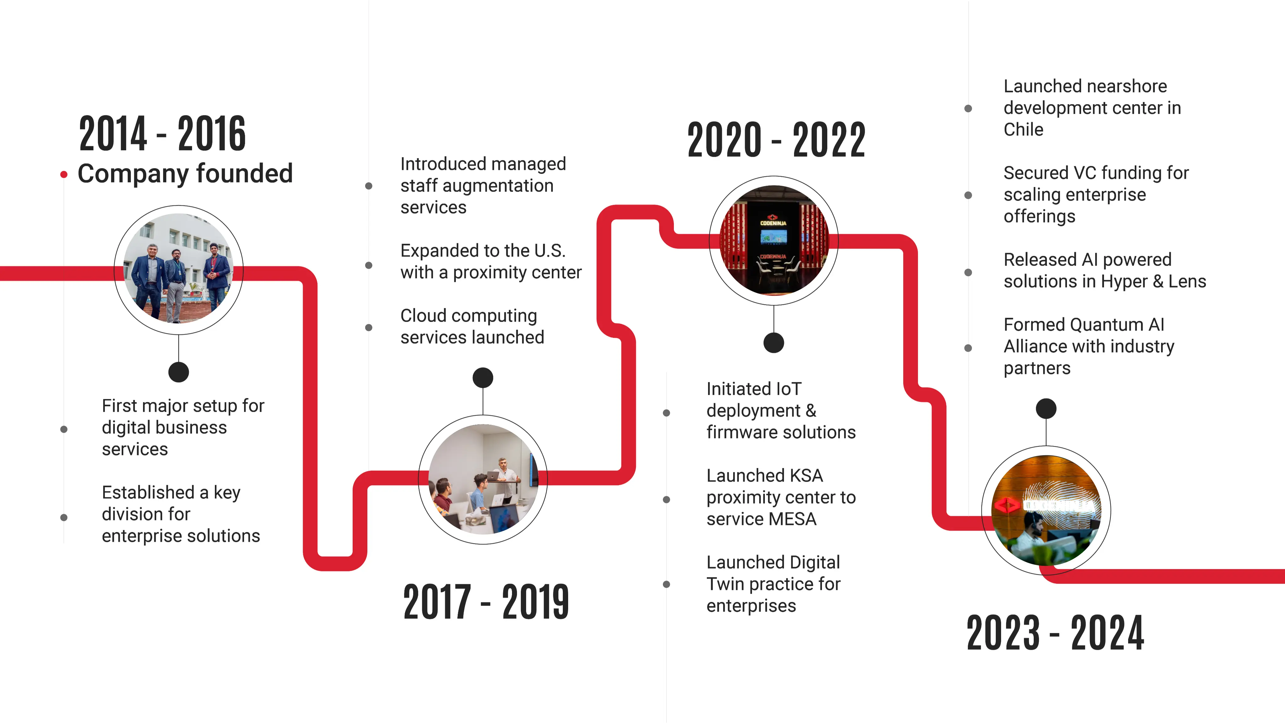 timeline