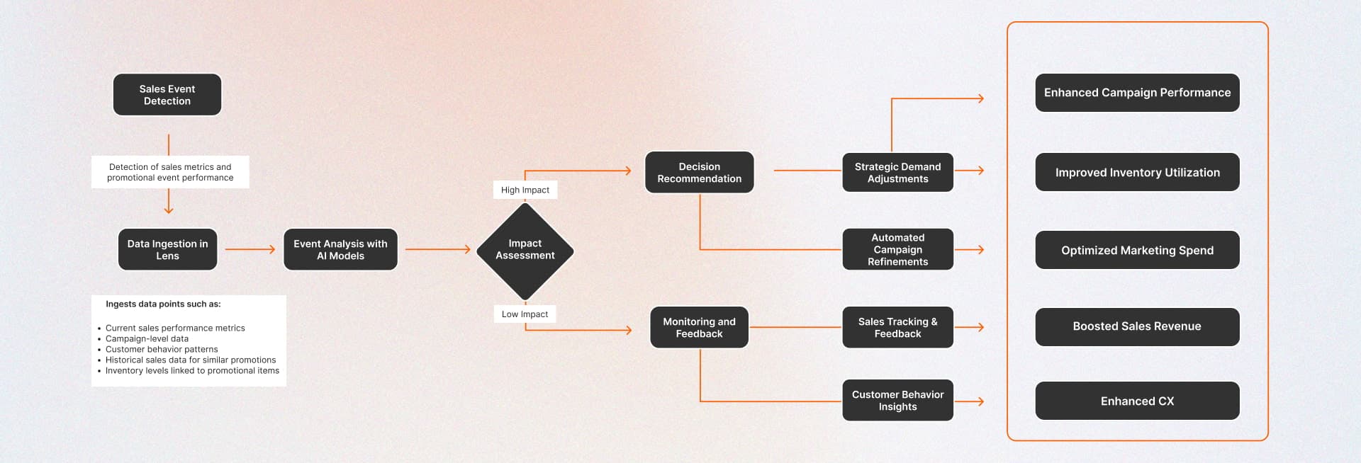 Intelligent Sales Tracking: A Use Case in Real-Time CX Enhancement