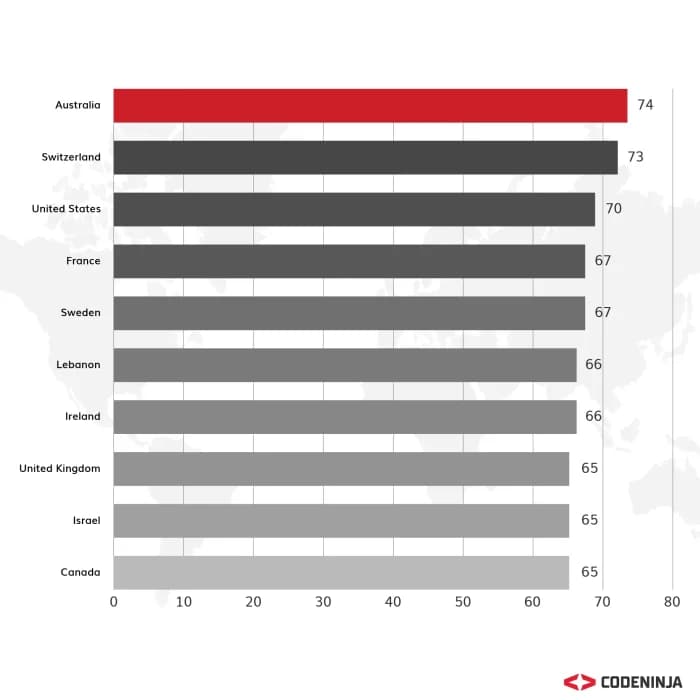 Top 10 Most Expensive Countries For Hiring Freelance Developers