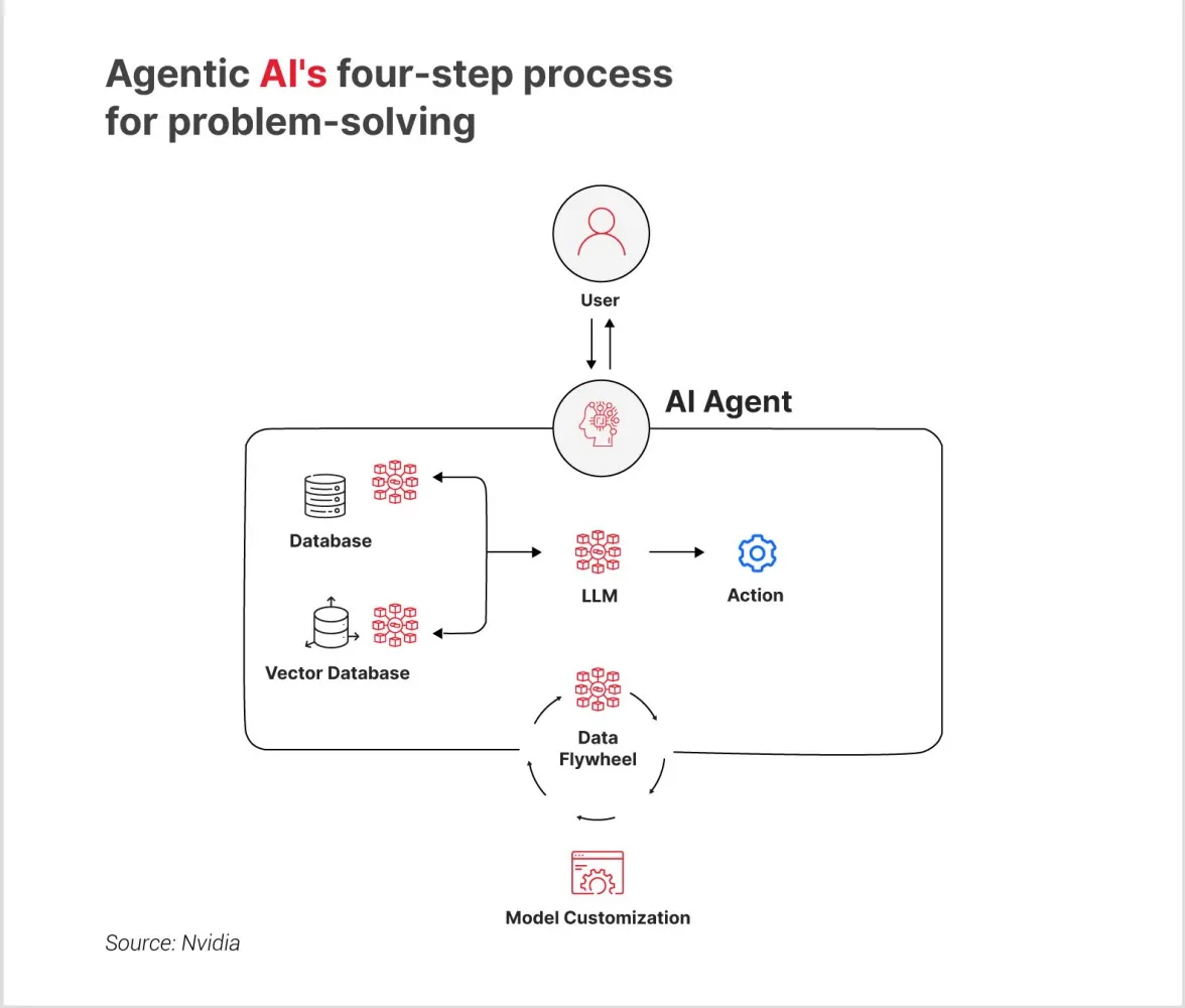 Understanding Agentic AI Capabilities