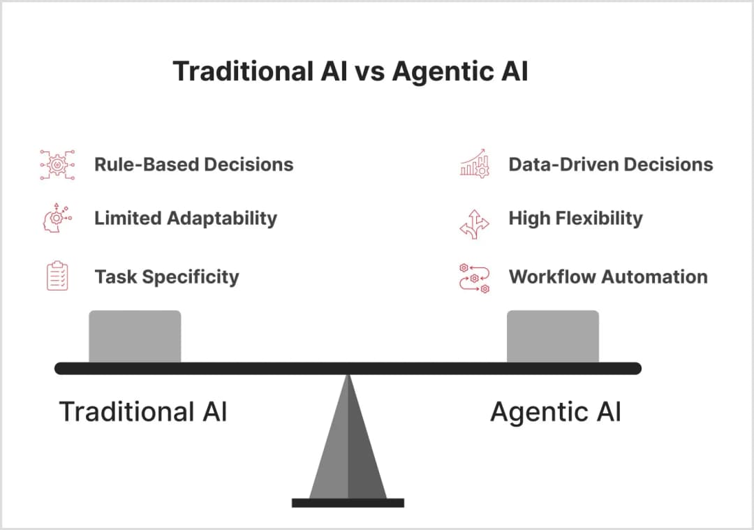 Agentic AI vs Generative AI