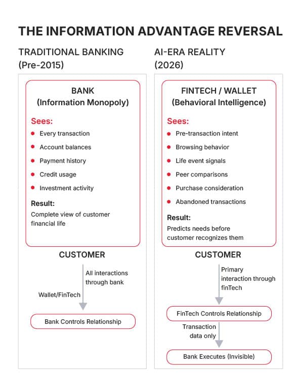 The Information Advantage Reversal