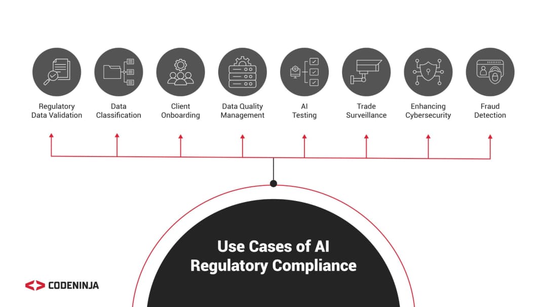 Implementing AI in Compliance Services 