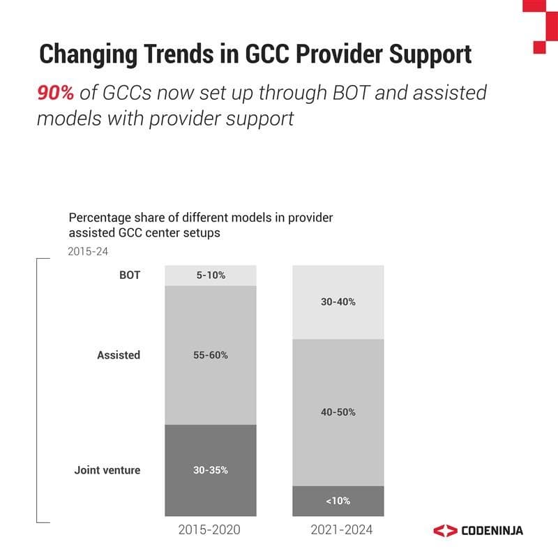 Elevate Your Research and Development (R&D) with Global Capability Centers (GCCs) 