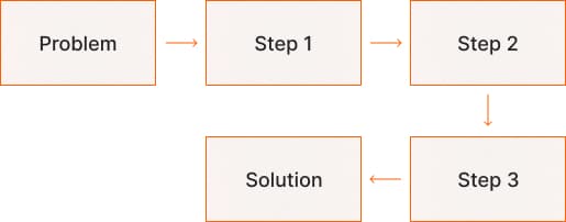 The linear track of CoT information processing.