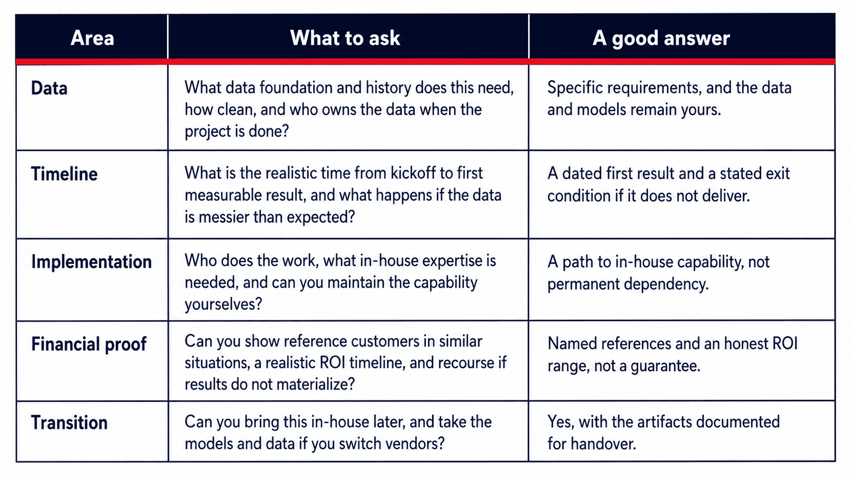 What to demand from any vendor 
