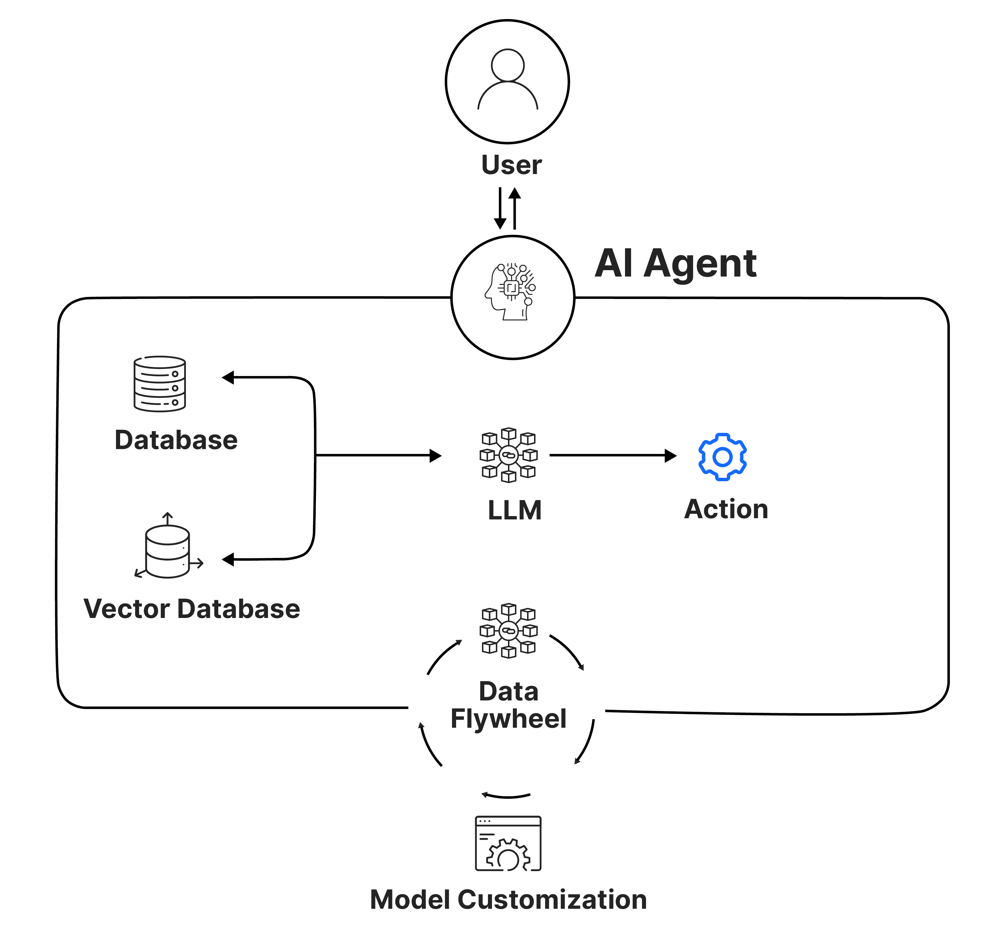 Artificial Intelligence Agents: From Data to Decisions