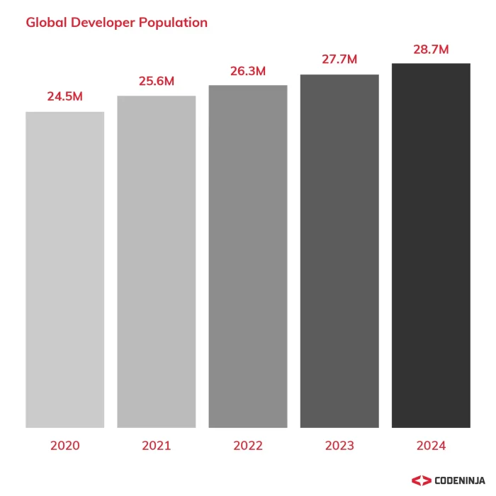 Interesting Statistics About Numbers of Software Developers In The World