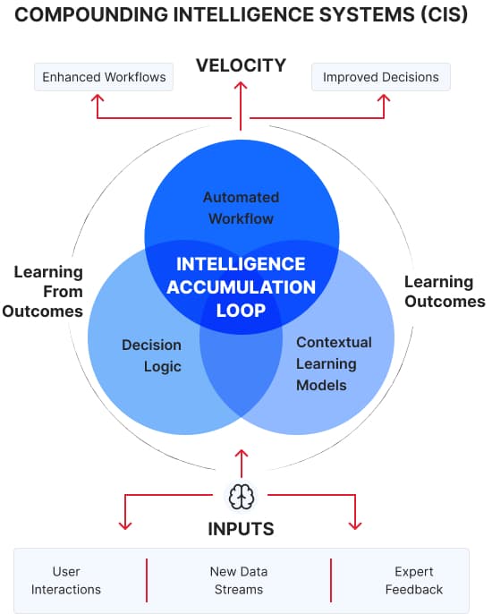 Compounding Intelligence Systems (CIS)