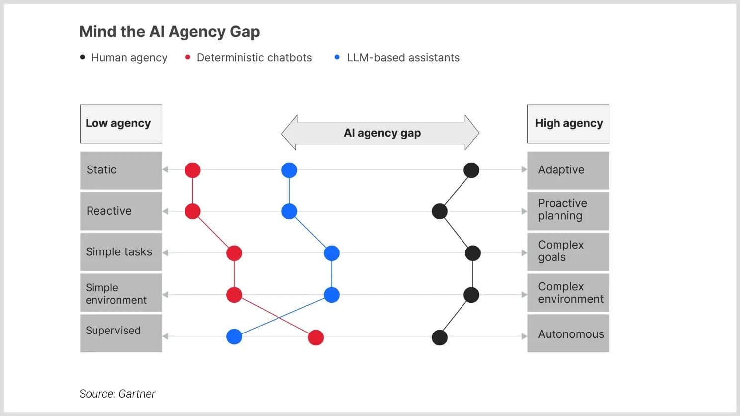 mind the AI agency Gap