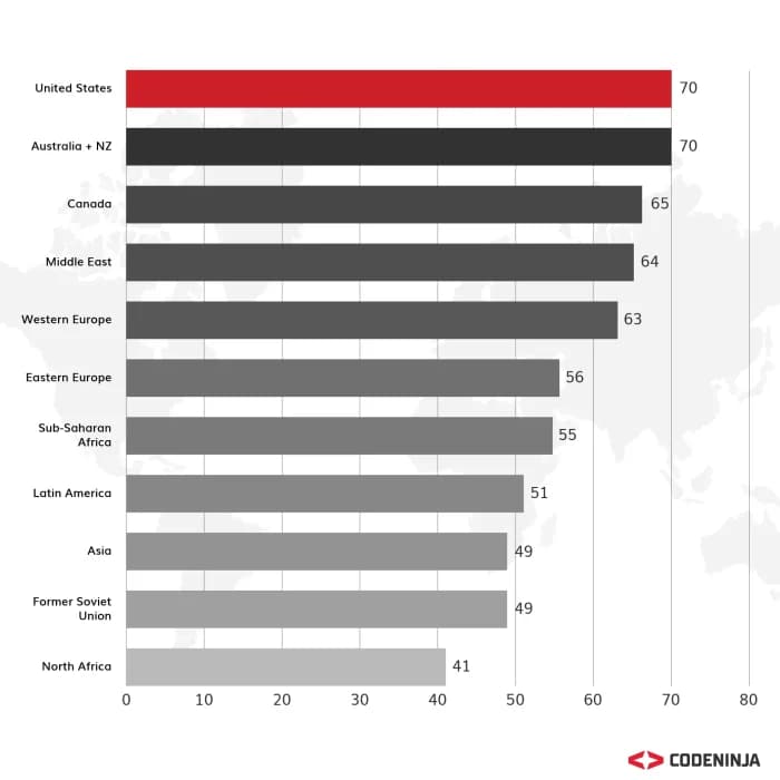 Freelance Developers Salary in 2023