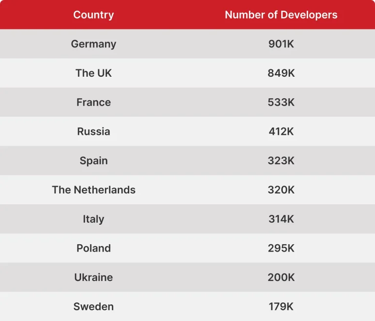 Top 10 Countries with the Highest Number of Software Developers in Europe