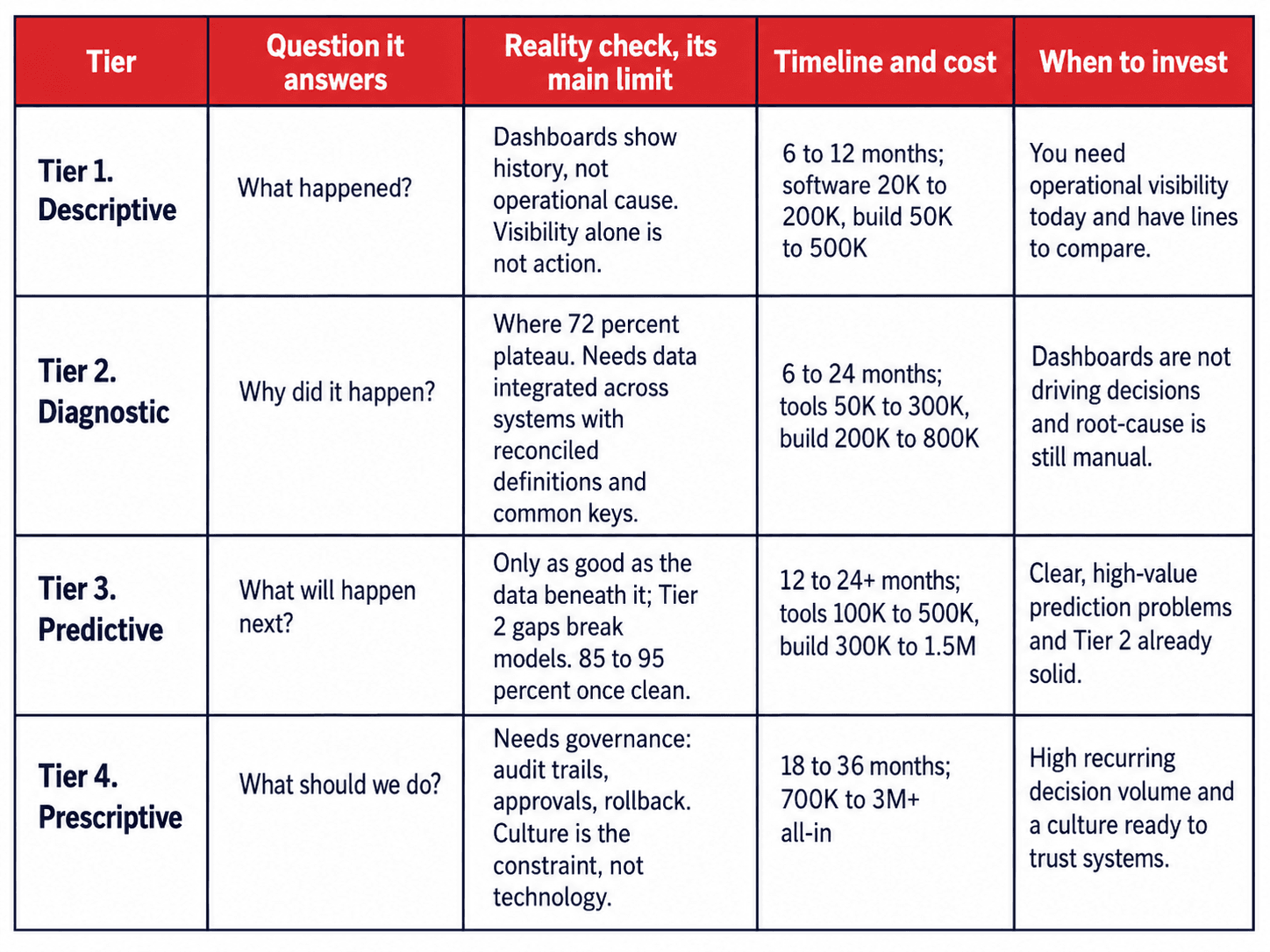 The four analytics tiers