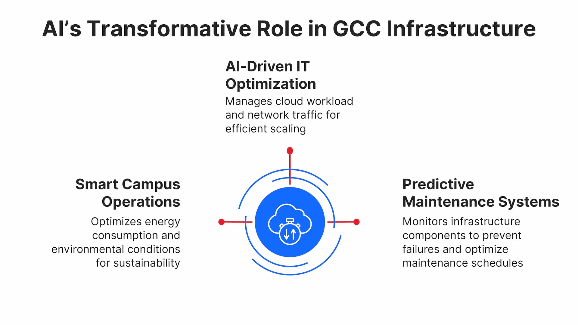 AI Integration in Modern GCC Infrastructure 