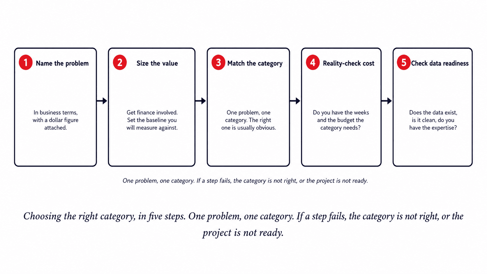 Choosing the right category 