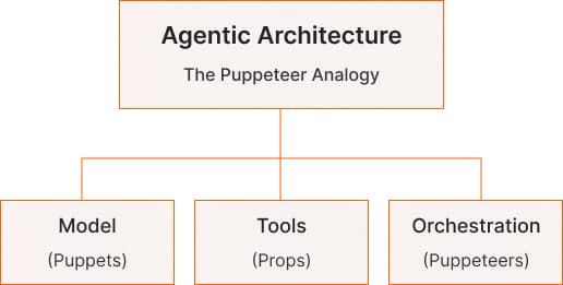 The Agentic Framework