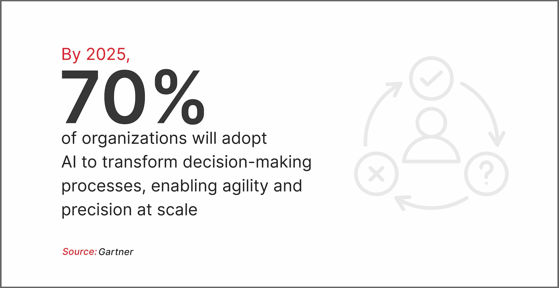 70% of organizations  implementing AI assisted decision-making by the end of 2025 (Gartner)