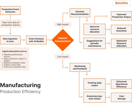 manufacturing production efficiency