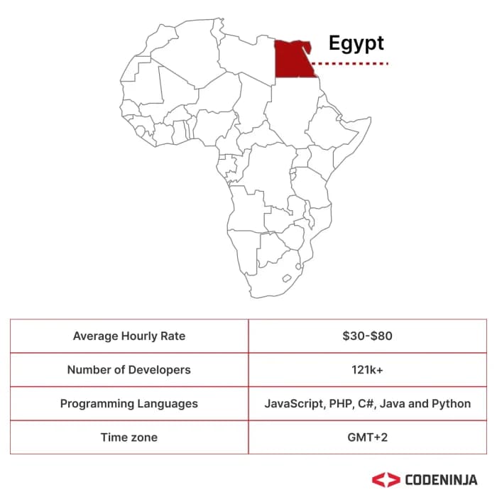 Software Development Outsourcing to Egypt