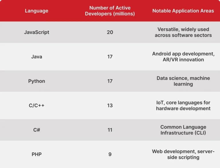 The Number of Software Developers by Technologies