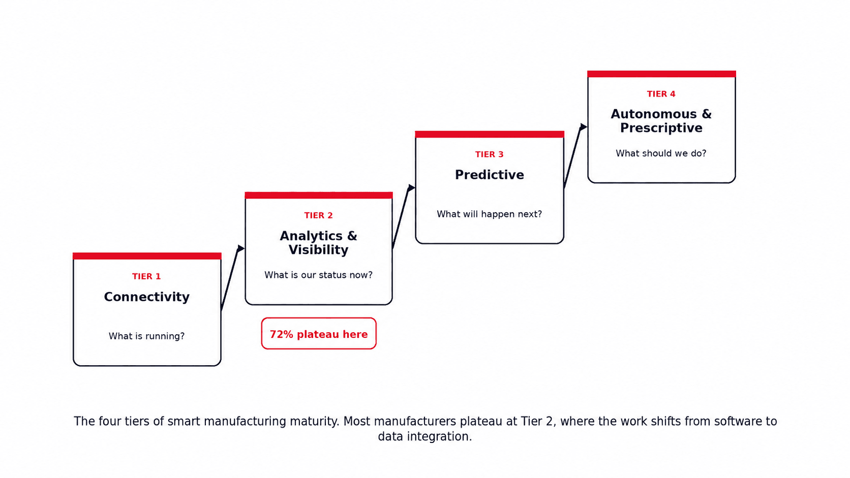 four tier maturity infographic