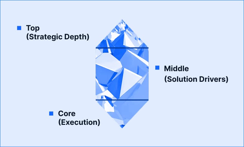 Diamond Team Structure (DTS)  