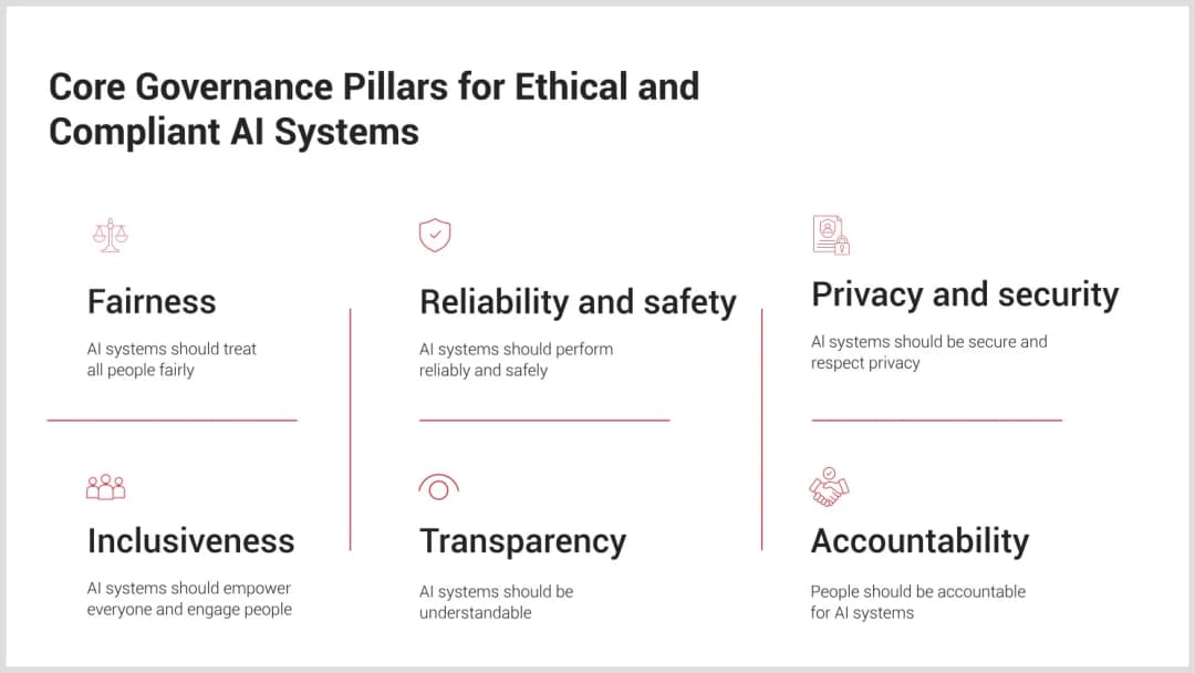 Governance Pillars in AI Compliance