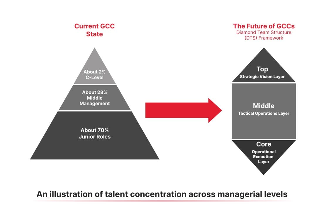 Redefined Leadership Structures