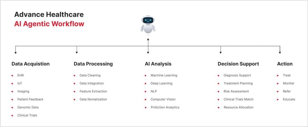 Advance Healthcare AI Agentic Workflow