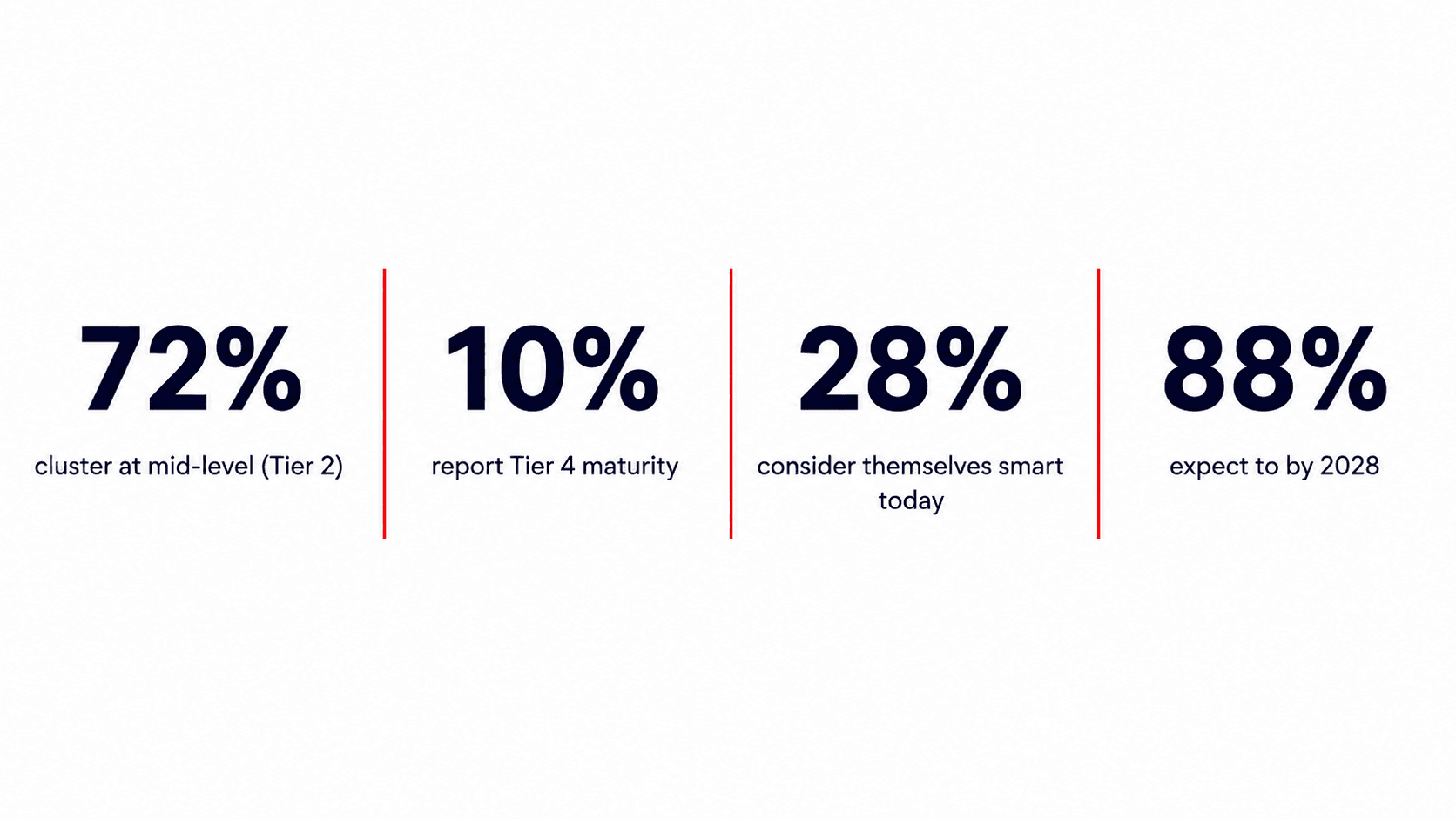 four tiers, shows where most manufacturers sit