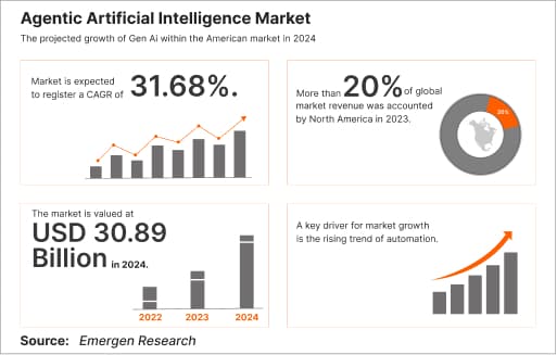 agentic artificial intelligence market