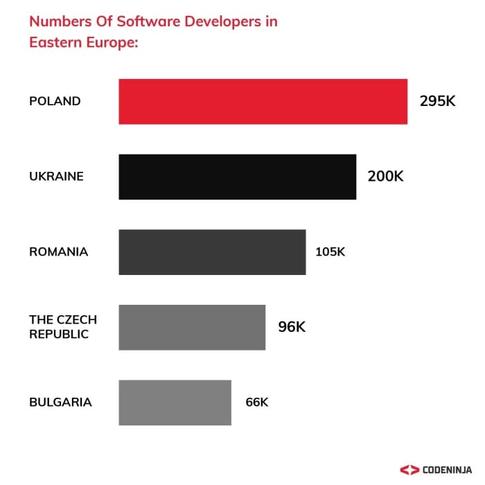 Numbers of Software Developers in Eastern Europe