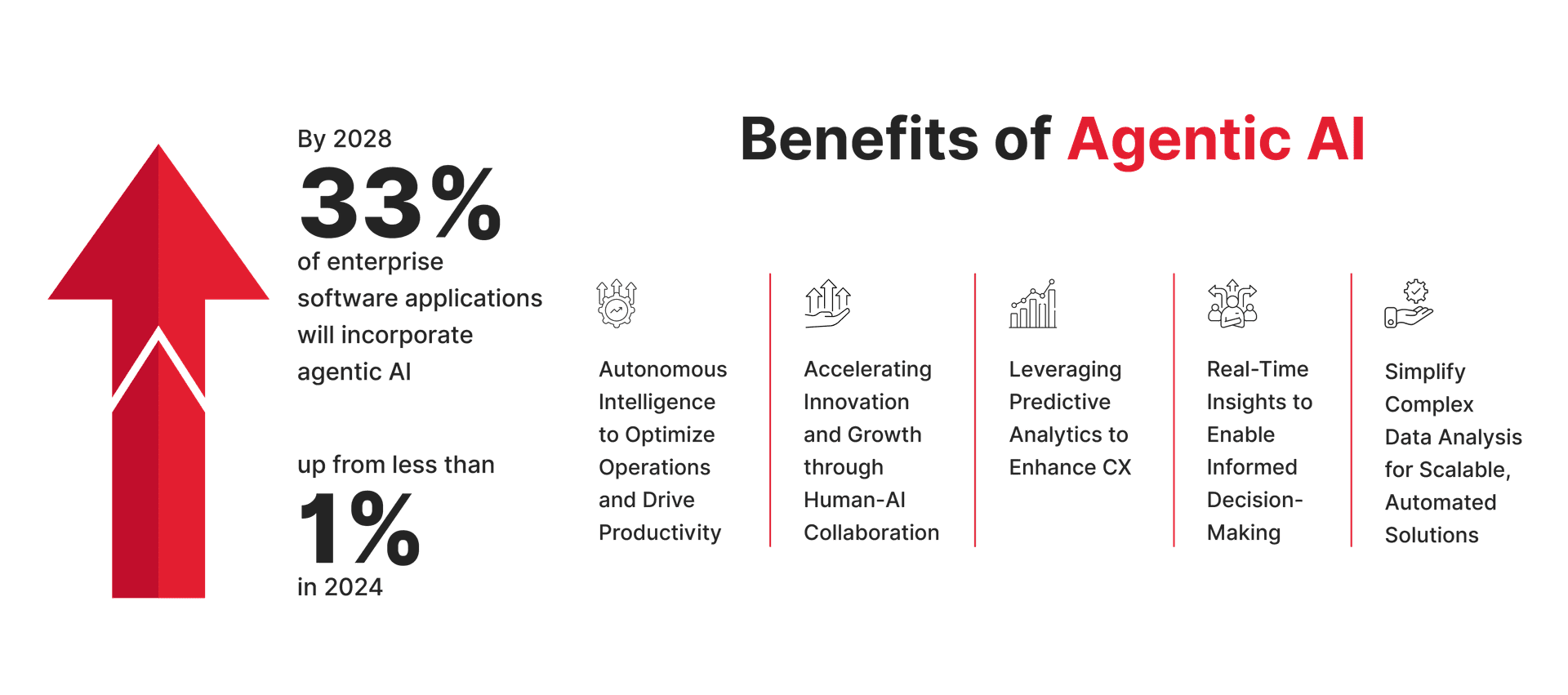 Artificial Intelligence Agents Development - Agentic AI Services