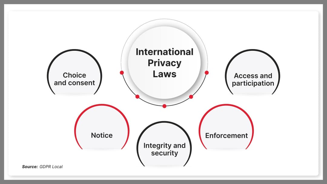 Regulatory Bodies and Their Actions on AI Compliance 