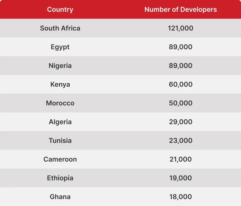 How Many Software Developers in Africa?