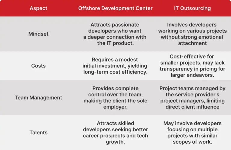 How is Offshore Development Center Different From Outsourcing?