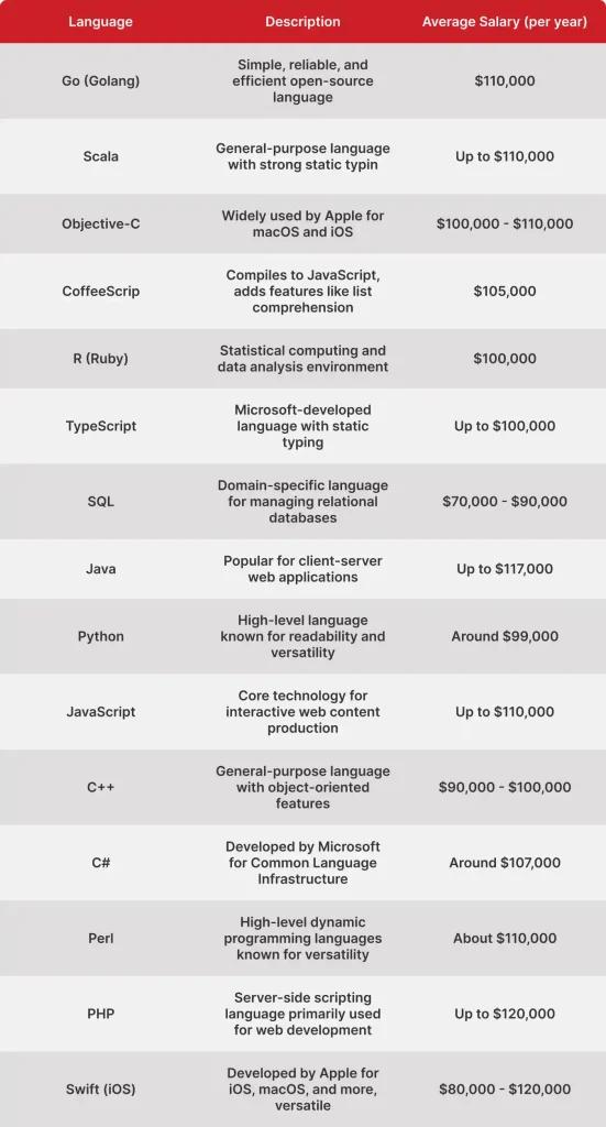 Highest Paying Programming Languages