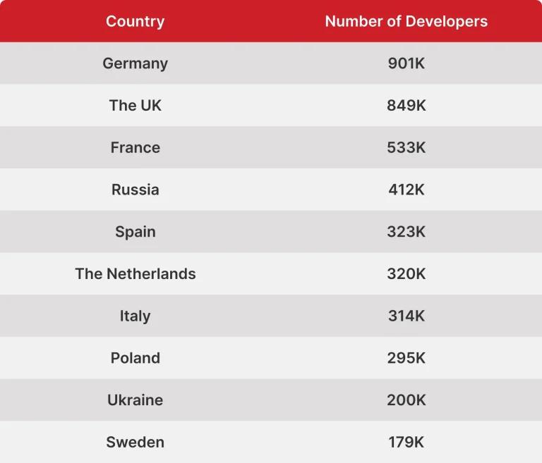 Top 10 Countries with the Highest Number of Software Developers in Europe