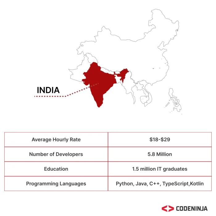 Outsource Software Development to India