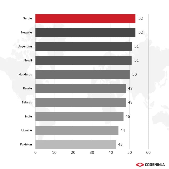 Top 10 Least Expensive Countries For Hiring Freelance Developers