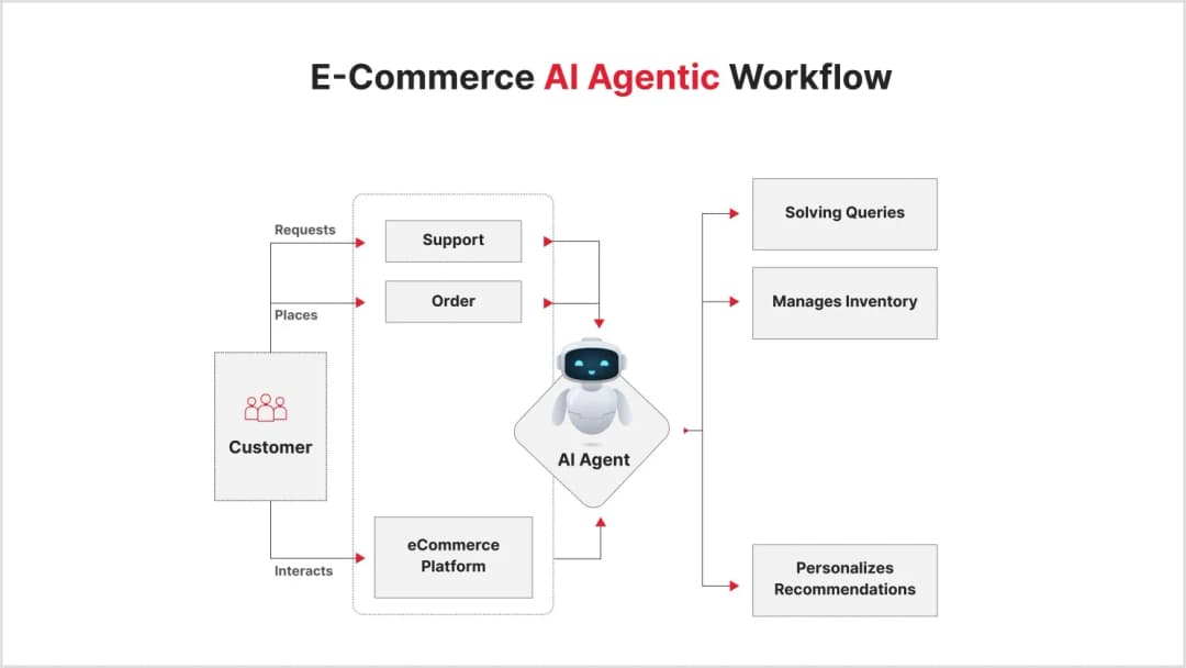 E-commece AI Agentic Workflow