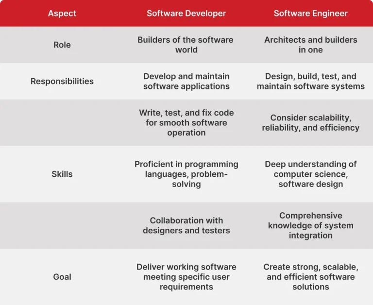 Is a Software Developer The Same as a Software Engineer?