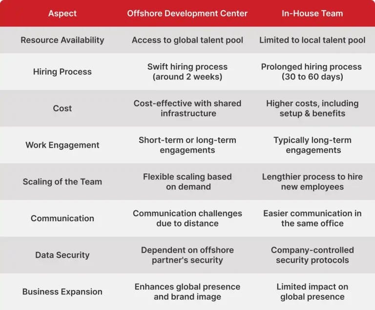 Choosing Between Offshore Development Center and In-House Team