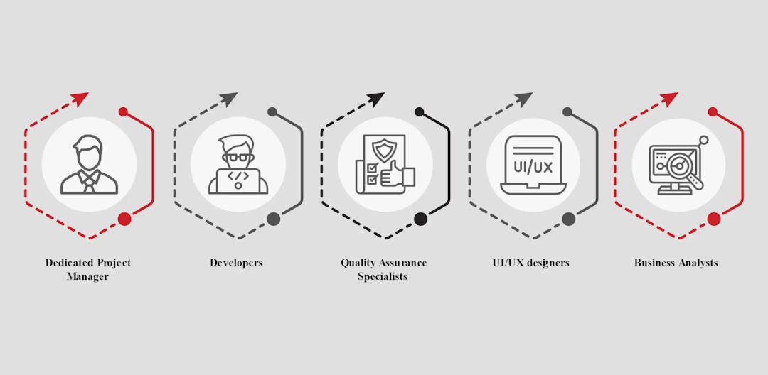 Dedicated Software Development Team Structure - Who is in The Team?