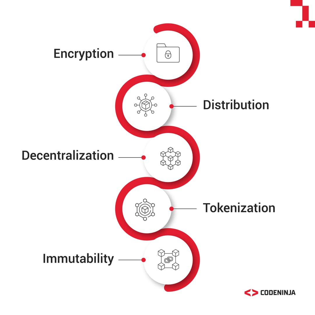 Understanding Web 3.0 and Blockchain 