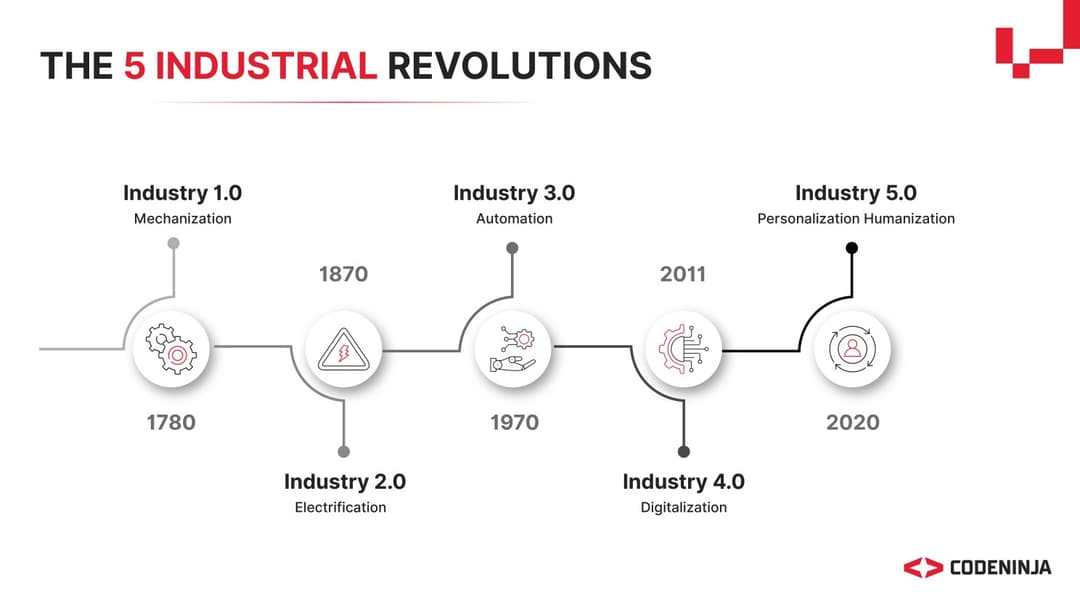 The Five Industrial Revolutions: Cornerstones of Modern Manufacturing