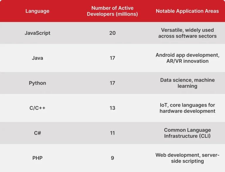 The Number of Software Developers by Technologies