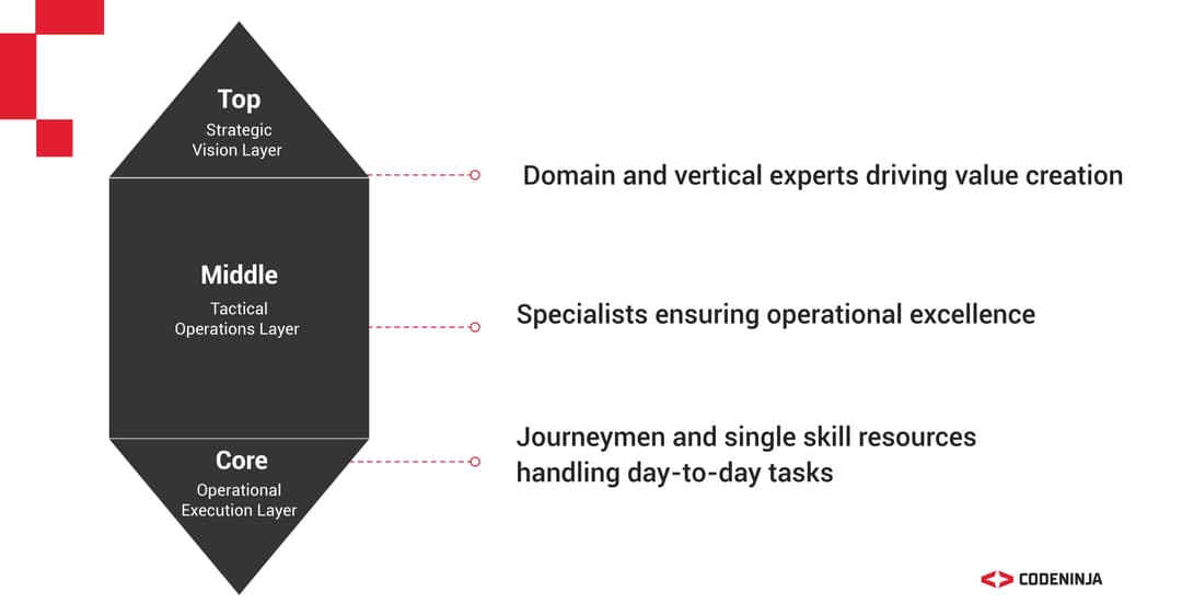 The Diamond Team Structure (DTS) Framework