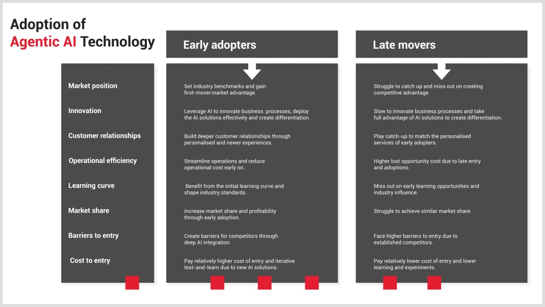 Why Early Adoption of Agentic AI Matters